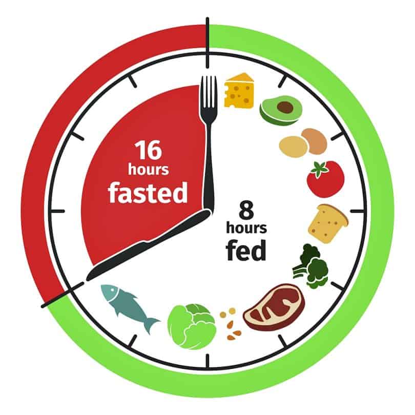 Intermittent Fasting- Overview, Health Benefits And Tips | Keto India