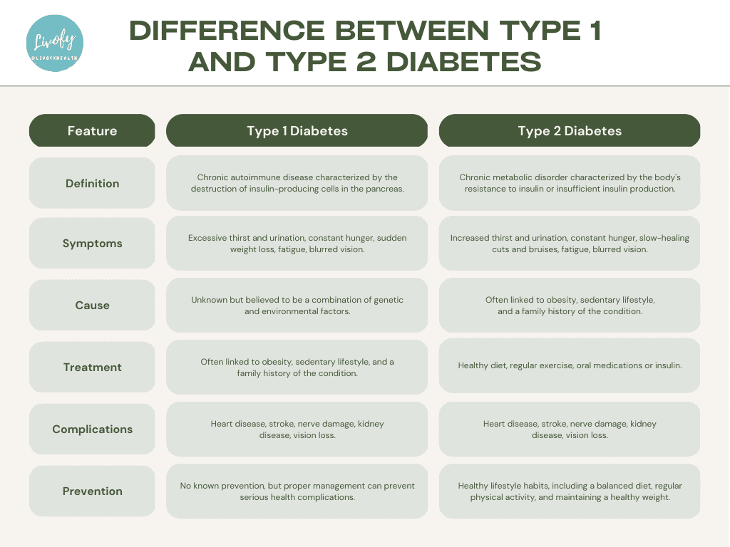Difference Between Type 1 Diabetes & Type 2 Diabetes