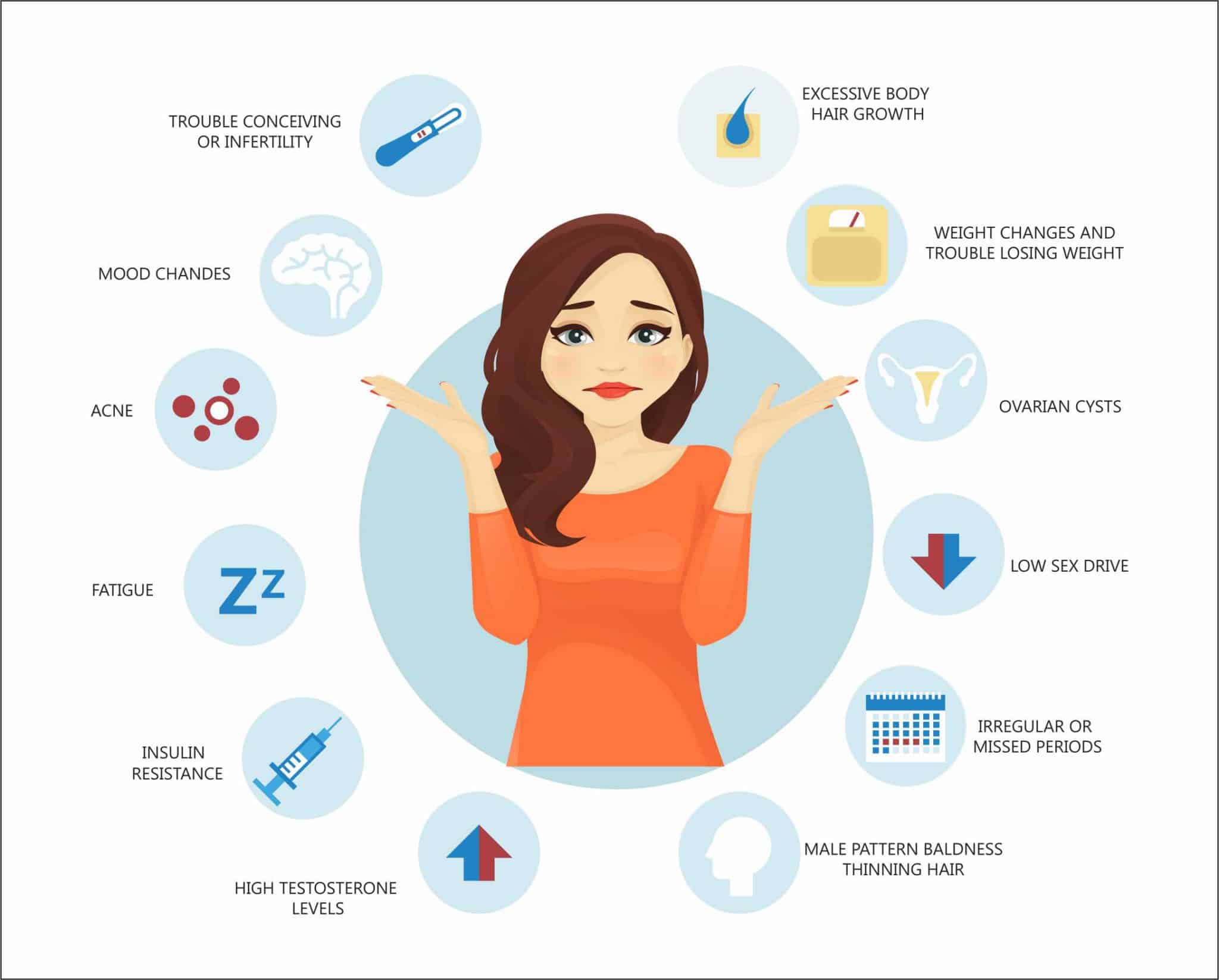 First Signs Of PCOS Livofy