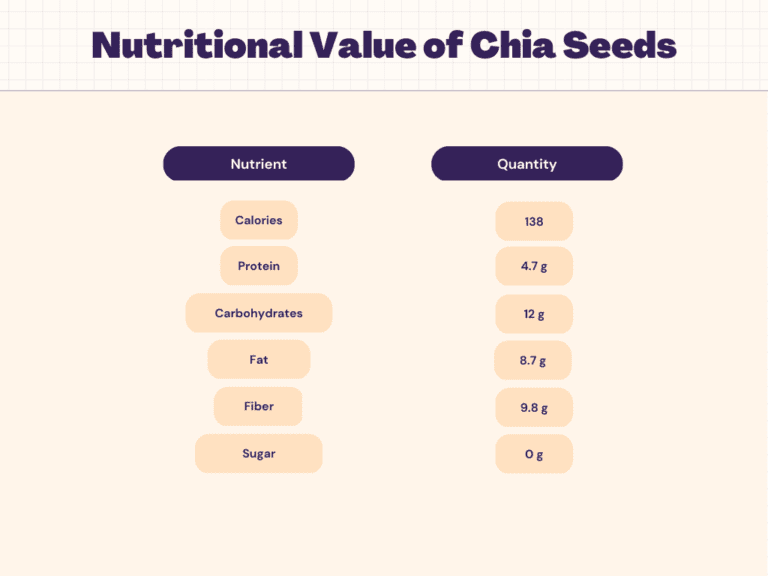 Chia nutrition calories carbs protein nutrition facts livofy