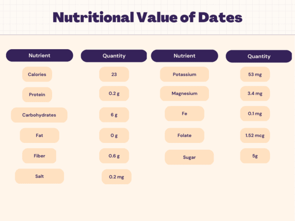 10 dates calories and protein