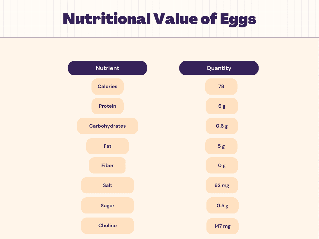 Egg Nutrition Facts: Health Benefits, Protein Carbs and More