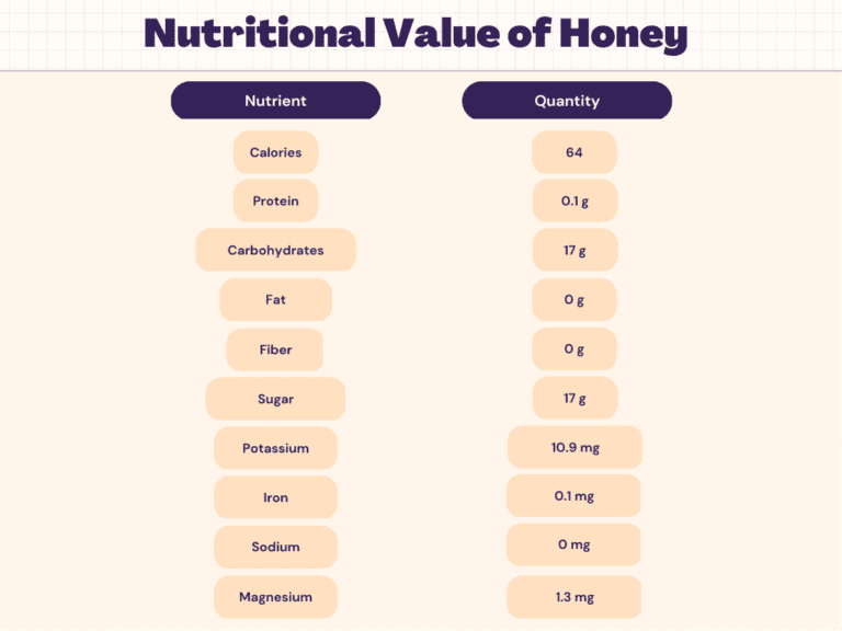 Honey Nutrition Calories, Carbs, Protein & Nutrition Facts Livofy