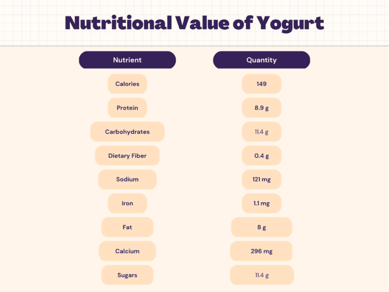 Yogurt Nutrition Calories, Protein, Carbs