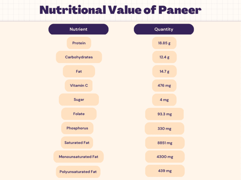 Paneer Nutrition Calories Carbs Protein Nutrition Facts Livofy