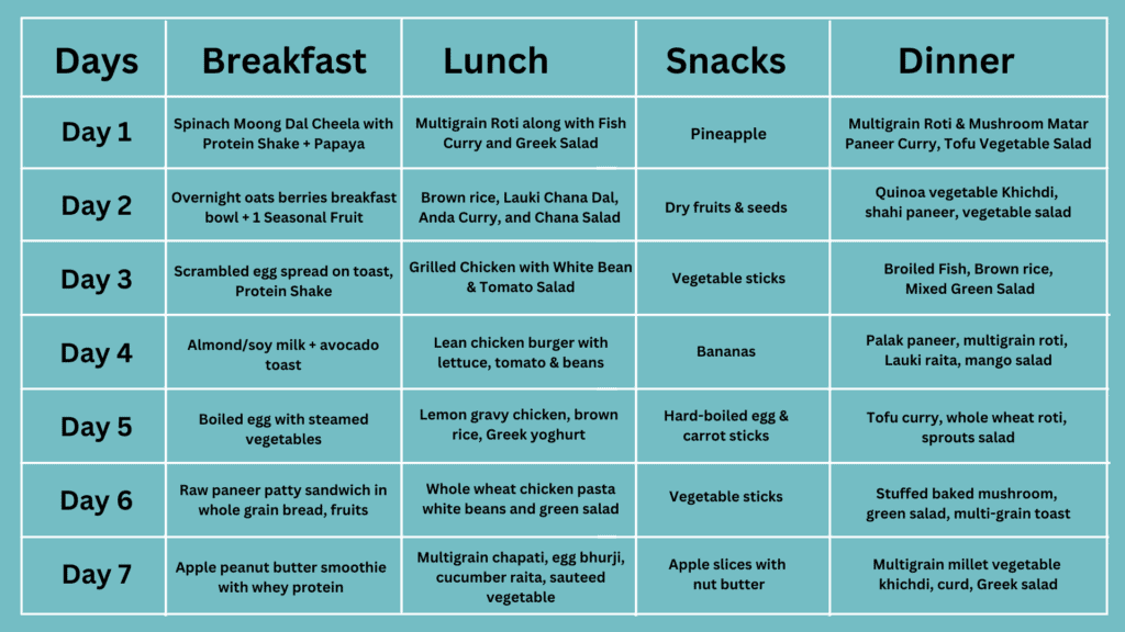 Gym Diet Plan: Pre-Workout, Post Workout & 7 Day Gym Diet Chart