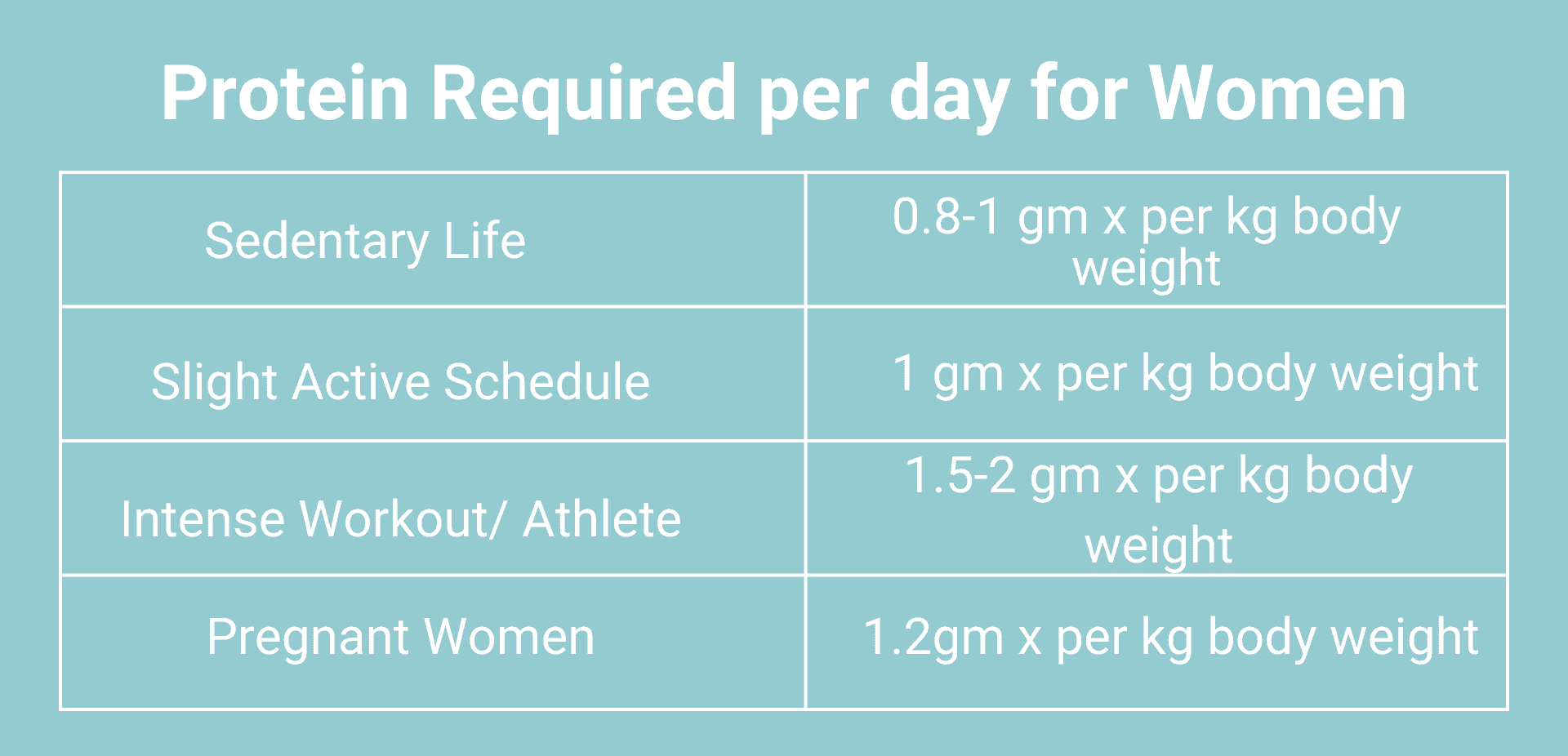Protein requirements for active lifestyles