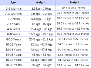Height and Weight Chart according to Age