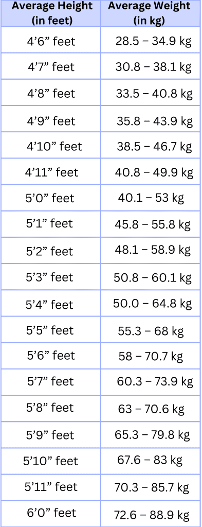 Height Weight Chart for Males