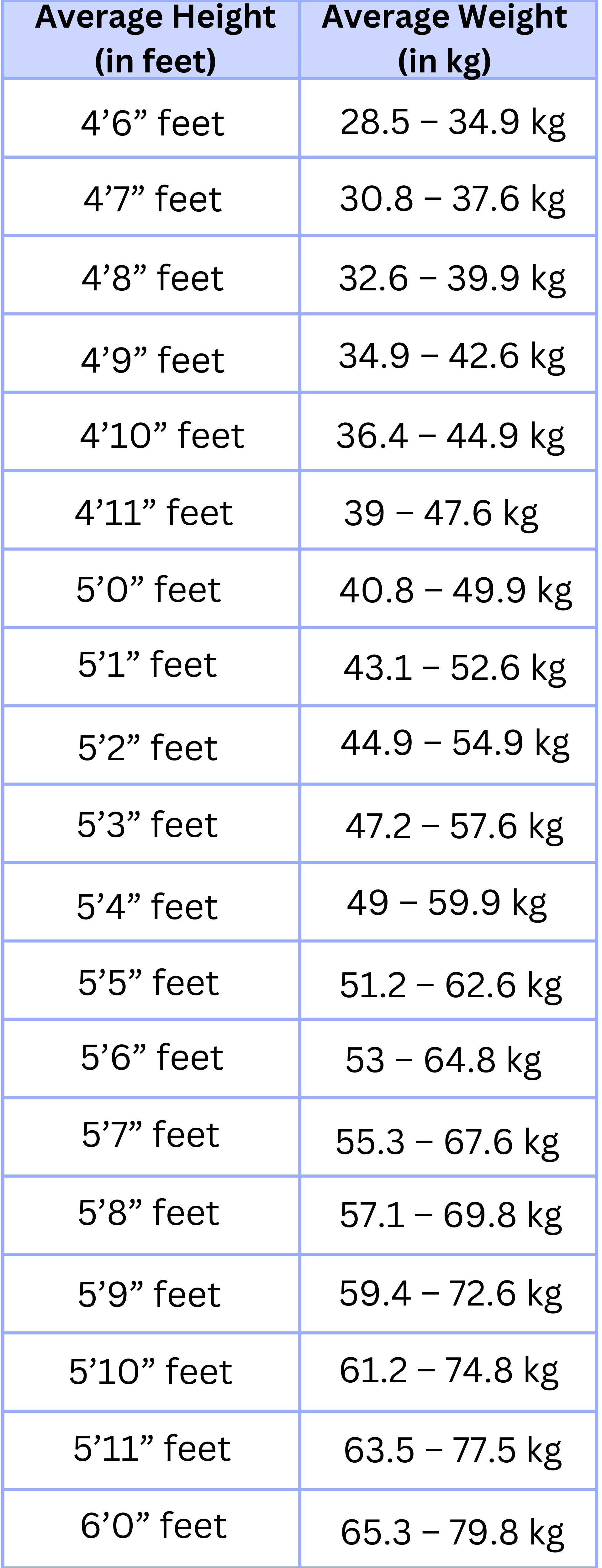 Height Weight Chart - Ideal Weight according to Height