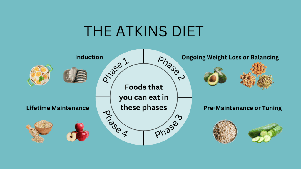 Atkins Diet