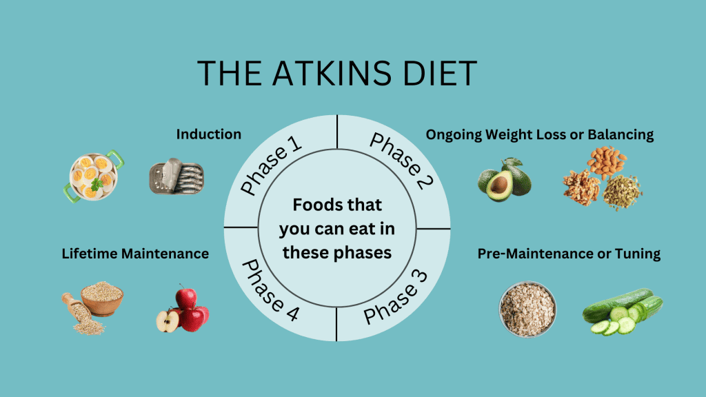 Atkins T Plan For Weight Loss