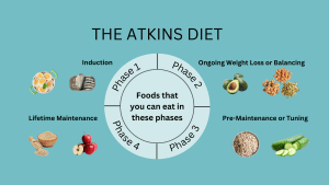 Atkins Diet