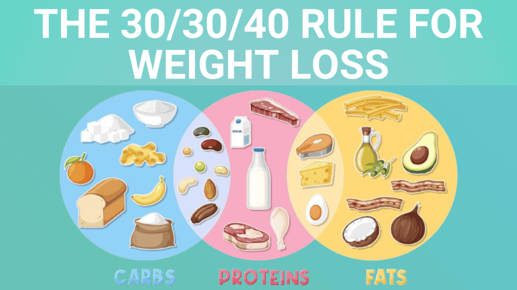 30 30 40 Rule For Weight Loss Steps Benefits Diet Plan