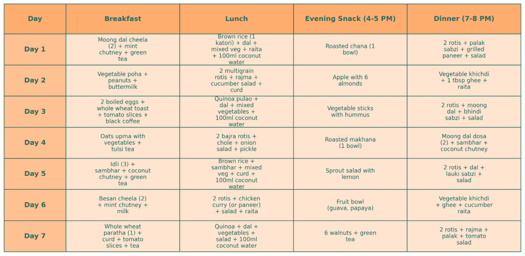 7-Day Coconut Water Blood Sugar Management Meal Plan