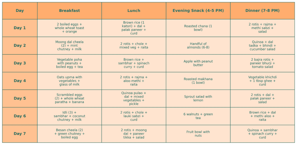 7-Day Foods For Keratin Management Meal Plan