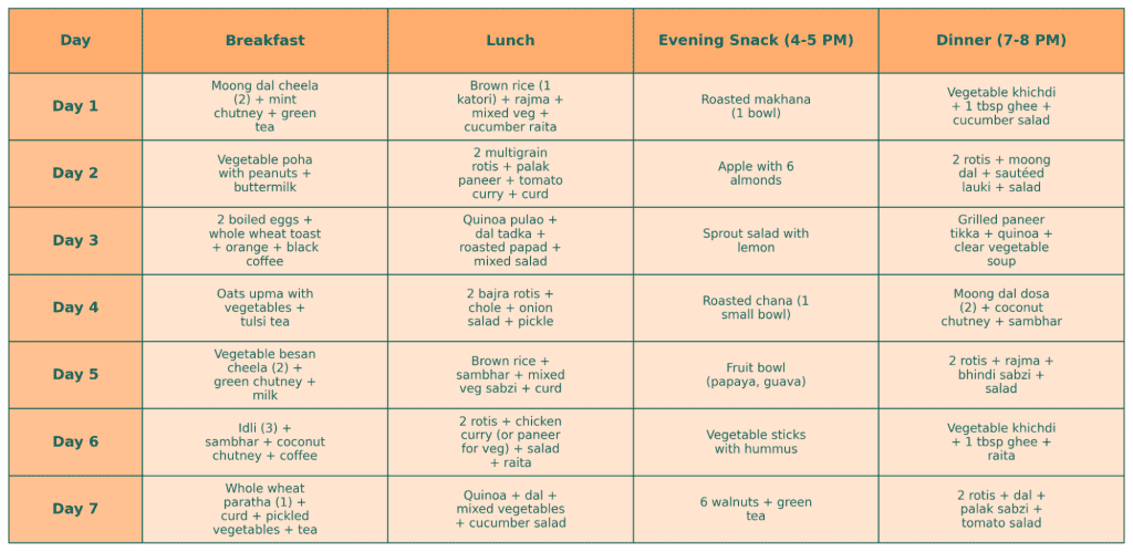 7-Day Celebrity Weight Loss Diets Management Meal Plan