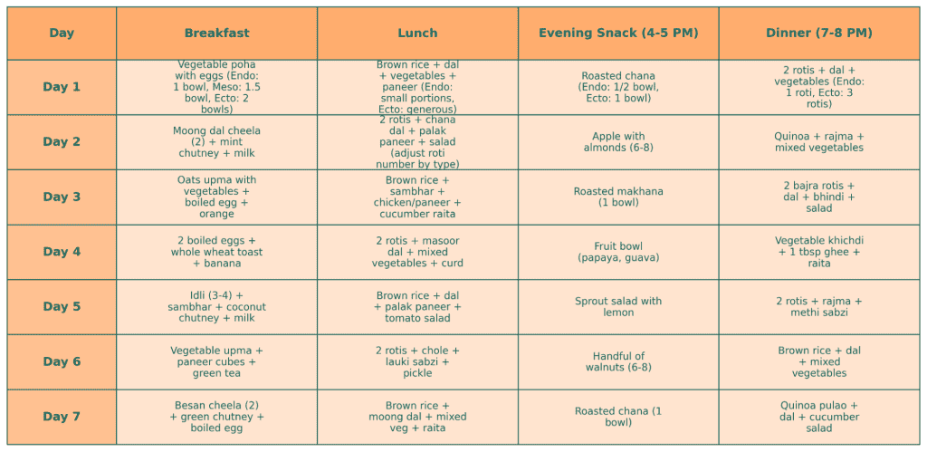 7-Day Weight Loss Diet For Body Type Management Meal Plan