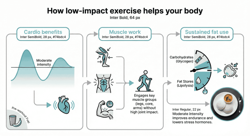The Science Behind Low-Impact Workouts for Indians