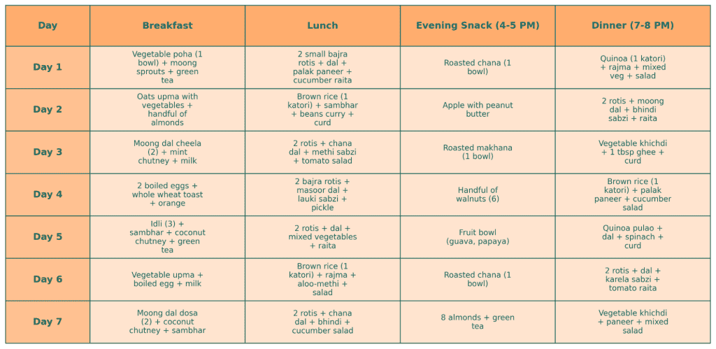 7-Day Blood Sugar Level Chart By Age Management Meal Plan