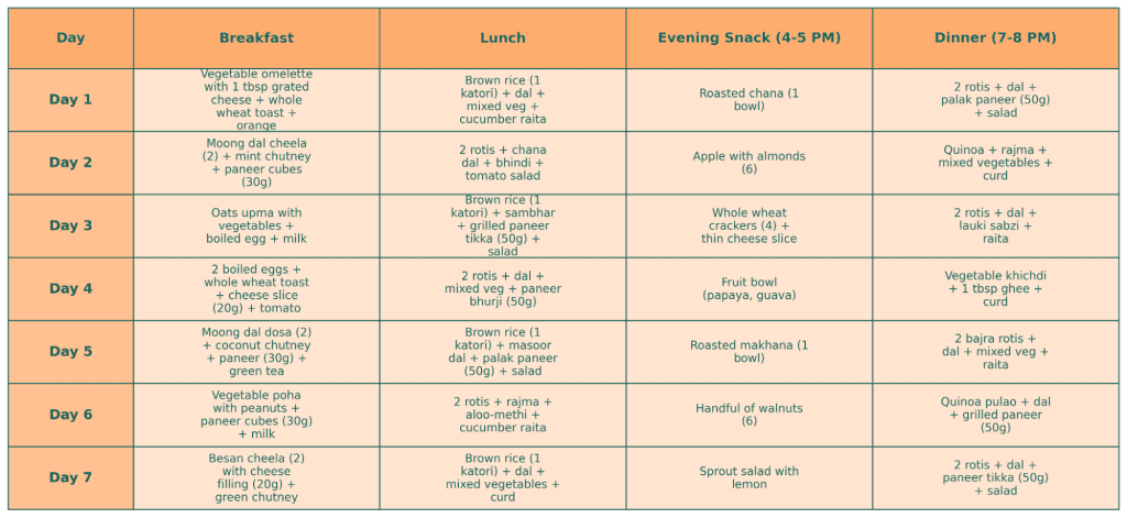 7-Day Cheese For Diabetics Management Meal Plan