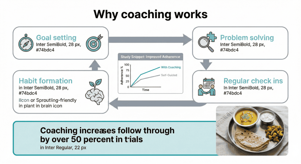 The Science Behind Health Coaching Myths for Indians