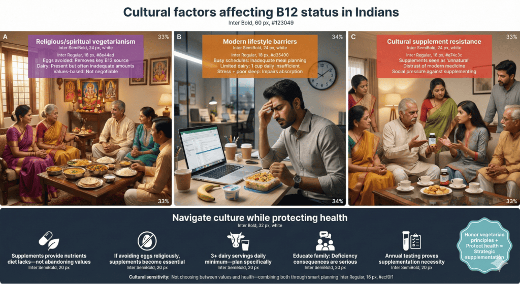 Indian Lifestyle Factors Affecting Vitamin B12 Foods For Vegetarians